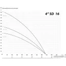 Скважинный насос IBO 4SD 16-18